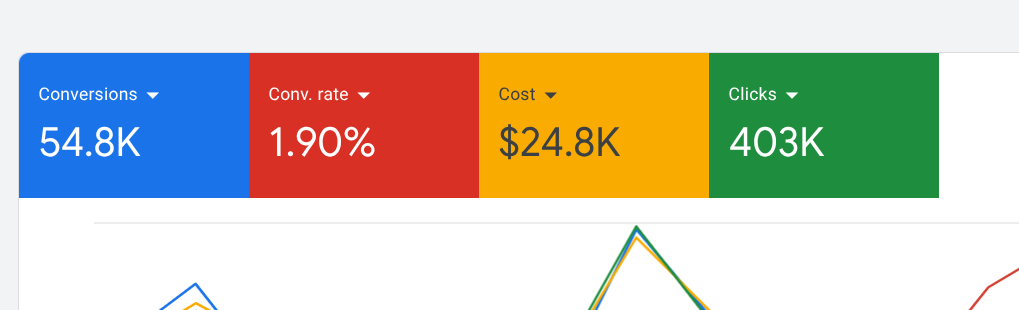 54,800 conversions 403k clicks